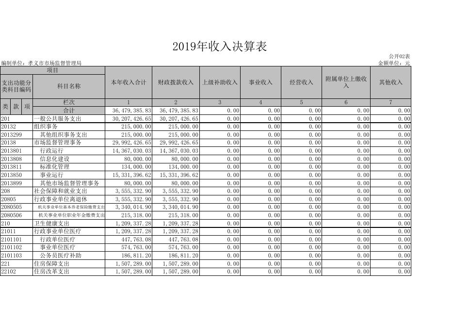 孝义市市场监督管理局2019年部门决算公开表.xls