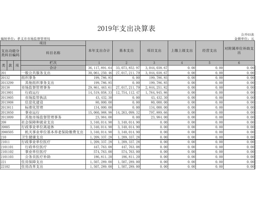 孝义市市场监督管理局2019年部门决算公开表.xls