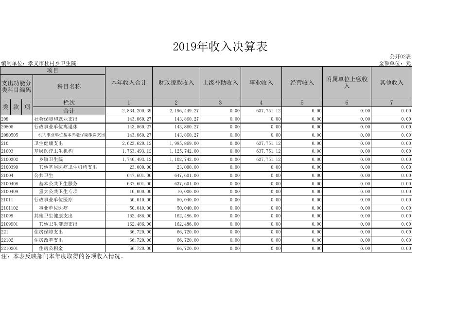 1.孝义市杜村乡卫生院2019年部门决算信息公开表.xls