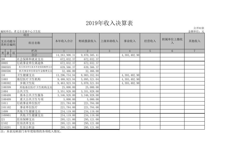 1.孝义市兑镇中心卫生院2019年部门决算信息公开表.xls