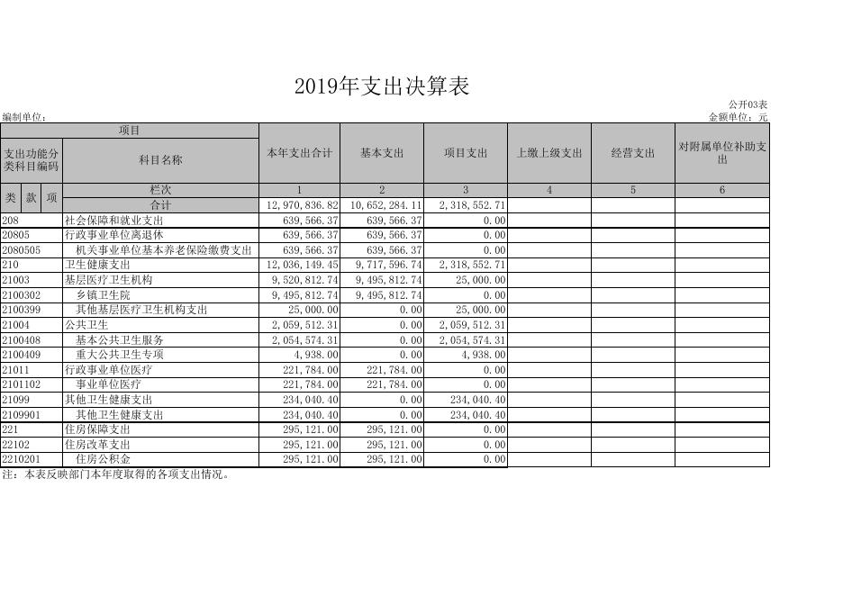 1.孝义市兑镇中心卫生院2019年部门决算信息公开表.xls