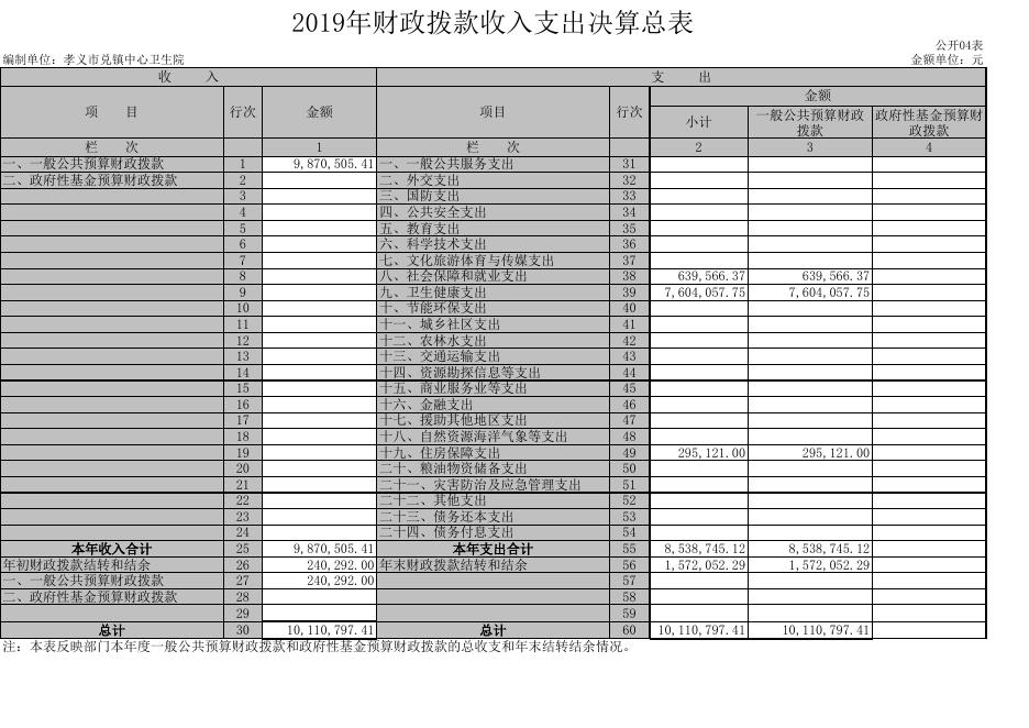 1.孝义市兑镇中心卫生院2019年部门决算信息公开表.xls