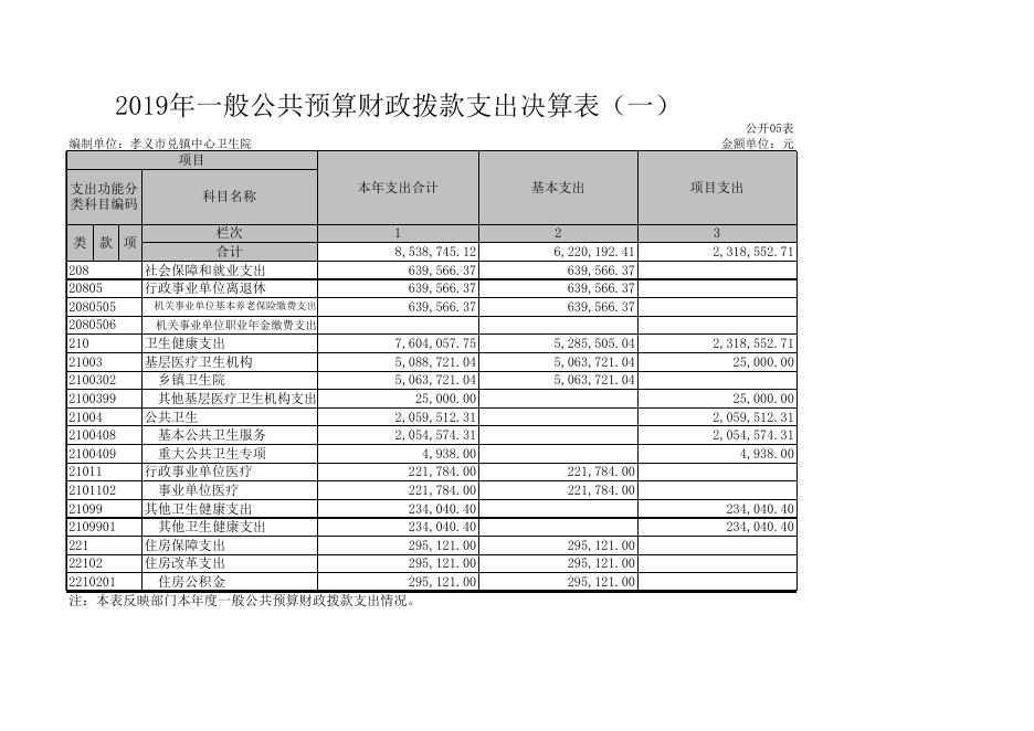 1.孝义市兑镇中心卫生院2019年部门决算信息公开表.xls