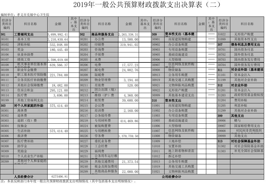 1.孝义市兑镇中心卫生院2019年部门决算信息公开表.xls