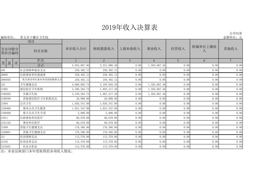 1.孝义市下栅乡卫生院2019年部门决算信息公开表.xls