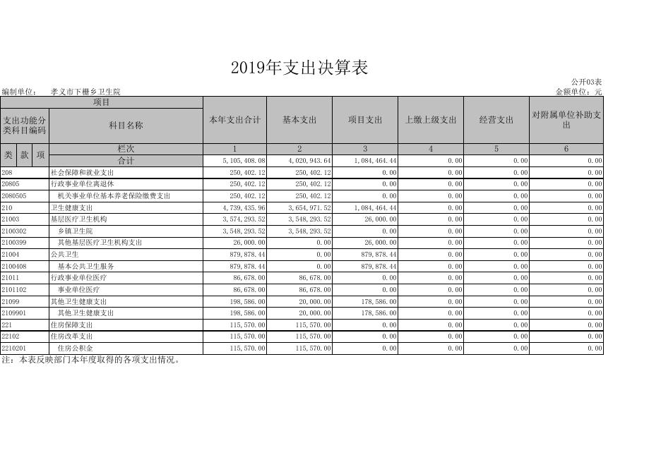 1.孝义市下栅乡卫生院2019年部门决算信息公开表.xls