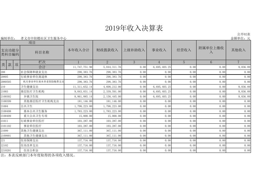 1.孝义市中阳楼社区卫生服务中心2019年部门决算信息公开表.xls