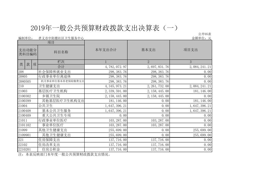 1.孝义市中阳楼社区卫生服务中心2019年部门决算信息公开表.xls