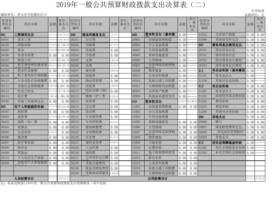 1.孝义市中阳楼社区卫生服务中心2019年部门决算信息公开表.xls