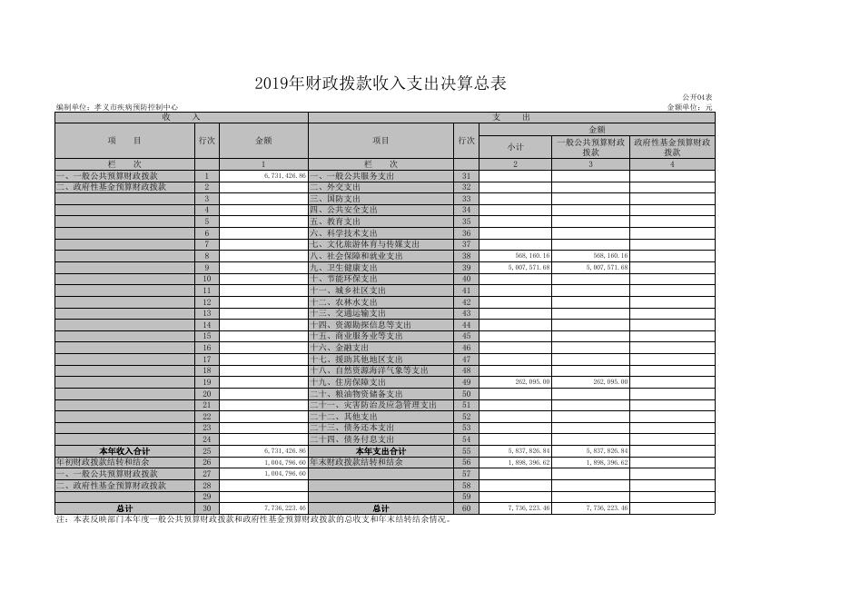 1、孝义市疾病预防控制中心2019年部门决算公开表.xls