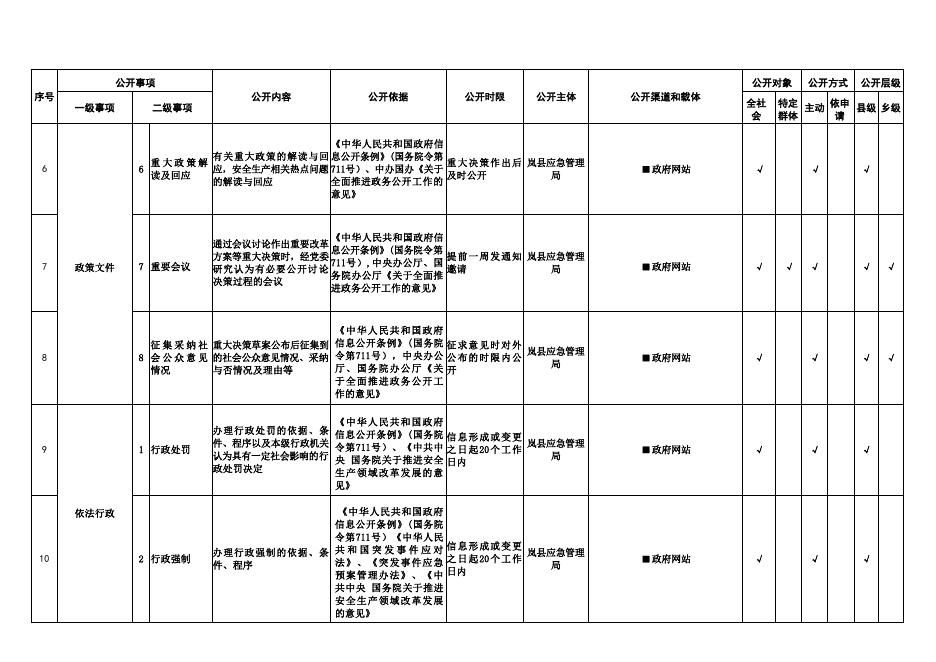 岚县安全生产领域政务公开标准目录.pdf