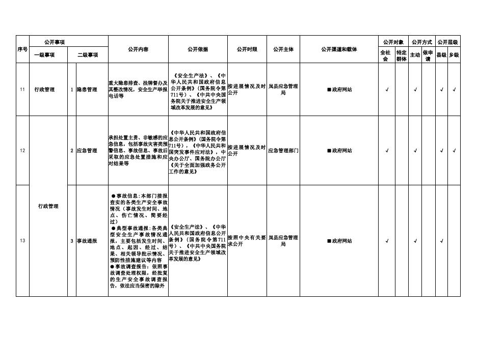 岚县安全生产领域政务公开标准目录.pdf