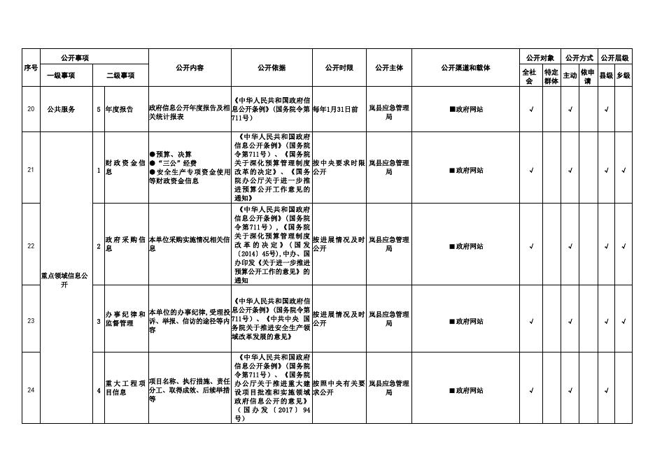 岚县安全生产领域政务公开标准目录.pdf