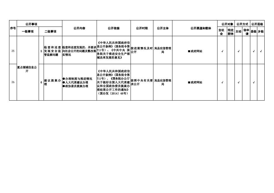 岚县安全生产领域政务公开标准目录.pdf