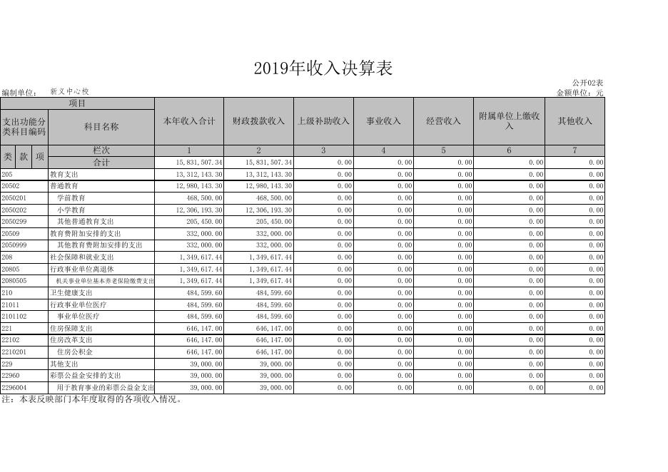 孝义市新义中心校2019年部门决算公开表.xls