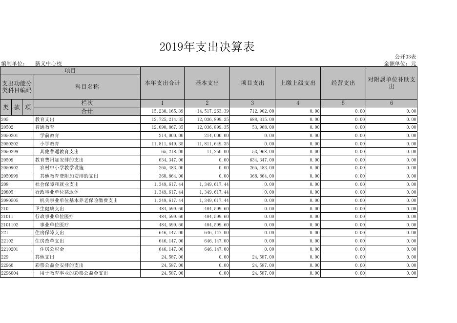 孝义市新义中心校2019年部门决算公开表.xls