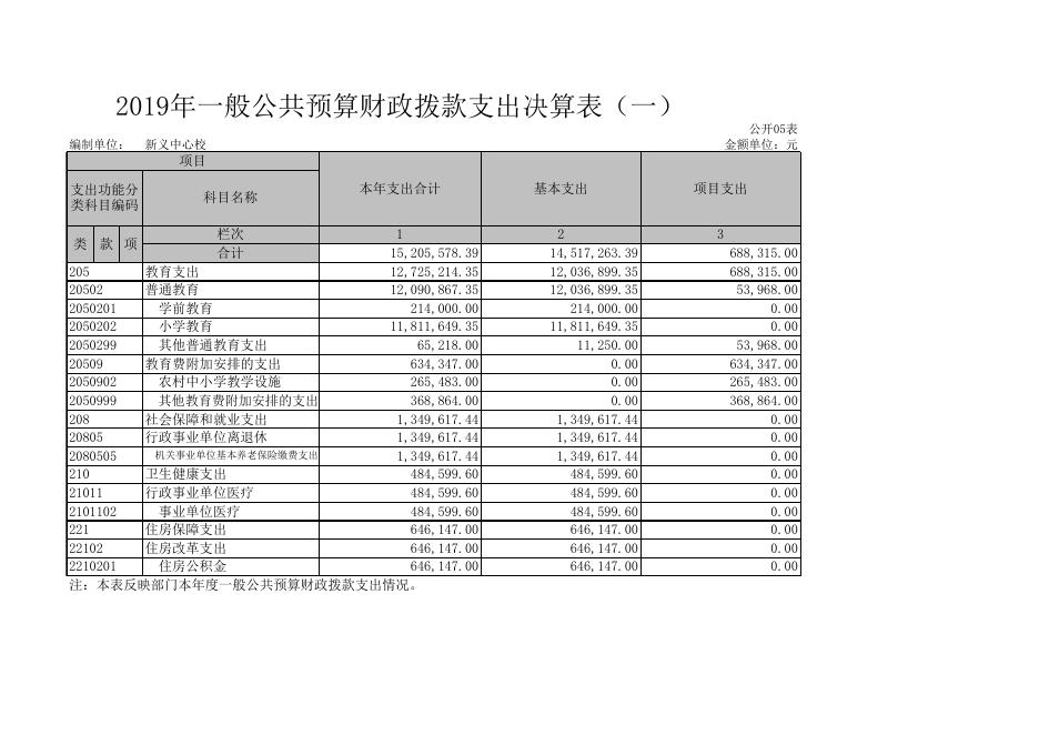 孝义市新义中心校2019年部门决算公开表.xls