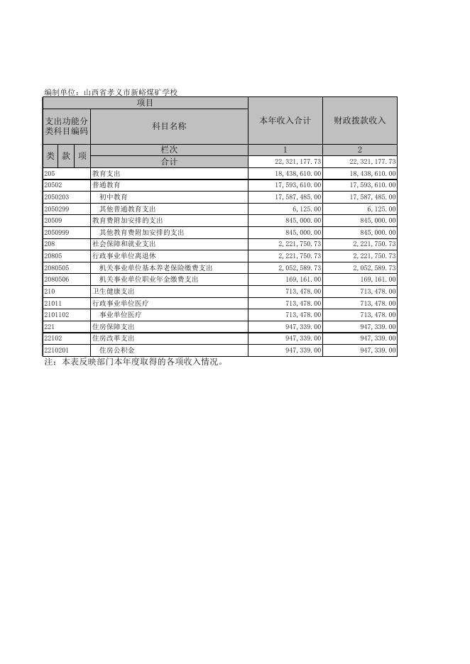 1、孝义市新峪煤矿学校2019年部门决算公开表.xls