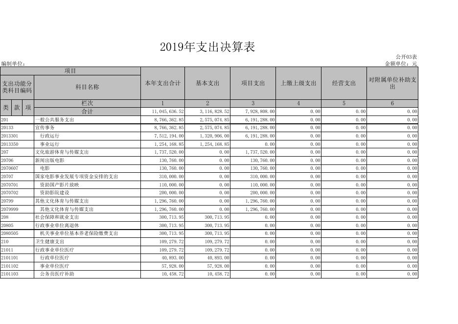 中共孝义市委宣传部2019年决算公开表.xls