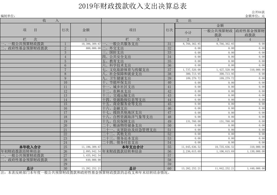 中共孝义市委宣传部2019年决算公开表.xls