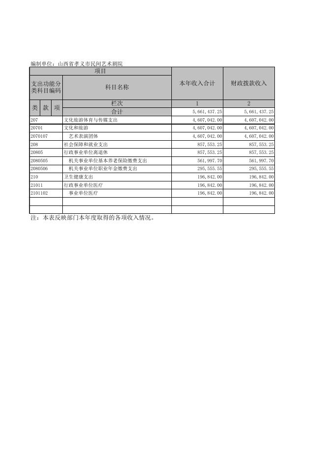 1、孝义市民间艺术剧院2019年部门决算公开表.xls