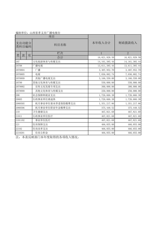 孝义市广播电视台2019年度部门决算公开表.xls