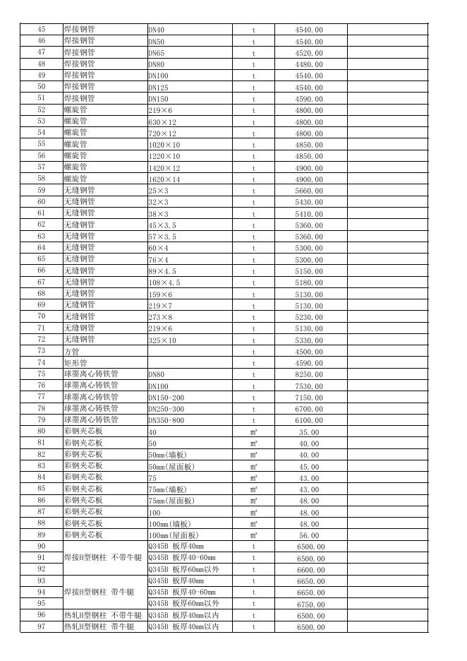 2023年1-2月份造价信息.pdf