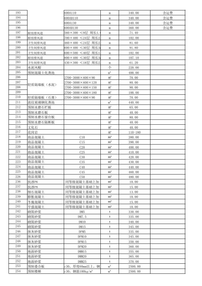 2023年1-2月份造价信息.pdf