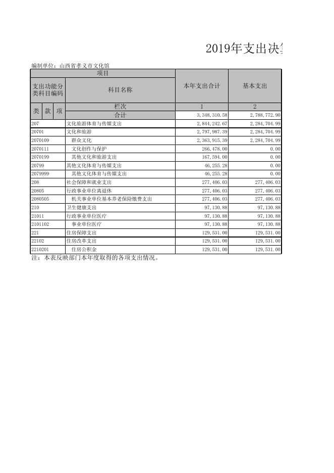 1、孝义市文化馆2019年部门决算信息公开表.xls