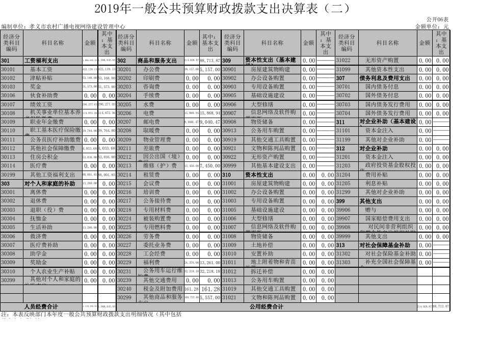 孝义市农村广播电视网络建设管理中心2019年部门决算公开表.xls