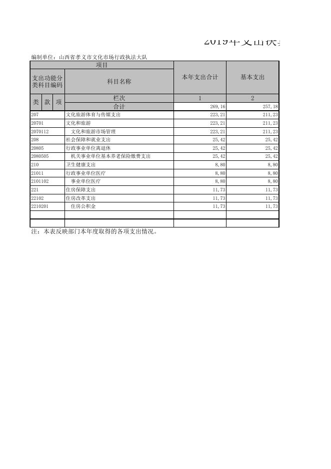 1、孝义市文化市场综合行政执法队2019年度部门决算公开表.xls