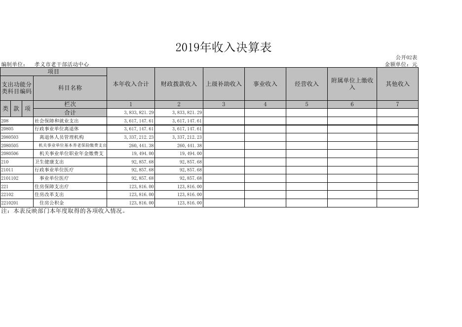 孝义市老干部活动中心2019年部门决算公开表.xls