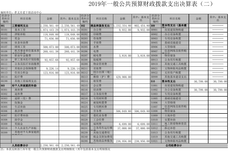 孝义市老干部活动中心2019年部门决算公开表.xls