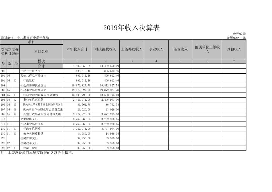 中共孝义市委老干部局2019年部门决算公开表.xls