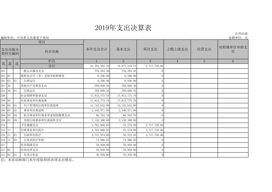 中共孝义市委老干部局2019年部门决算公开表.xls