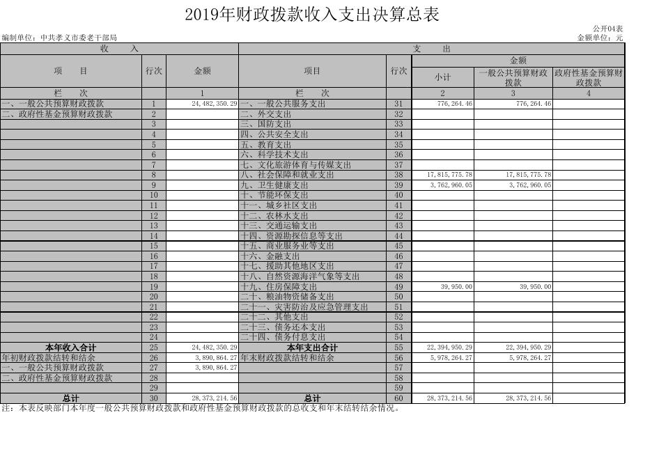 中共孝义市委老干部局2019年部门决算公开表.xls