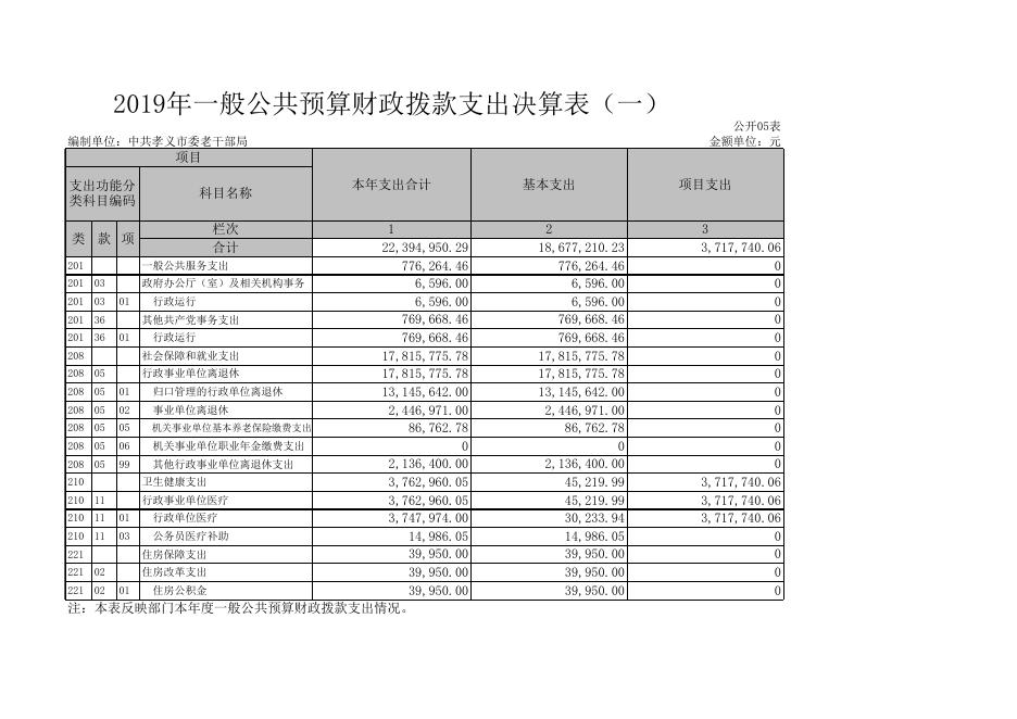 中共孝义市委老干部局2019年部门决算公开表.xls