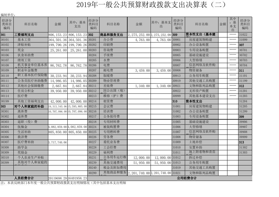 中共孝义市委老干部局2019年部门决算公开表.xls