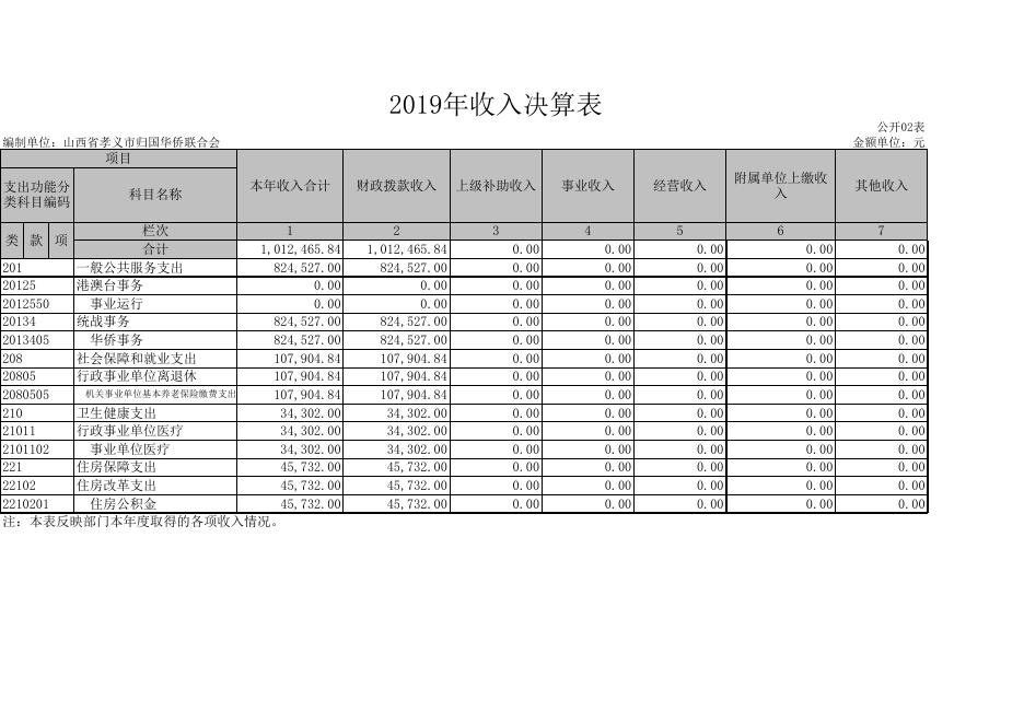 孝义市归国华侨联合会2019年部门决算公开表.xls