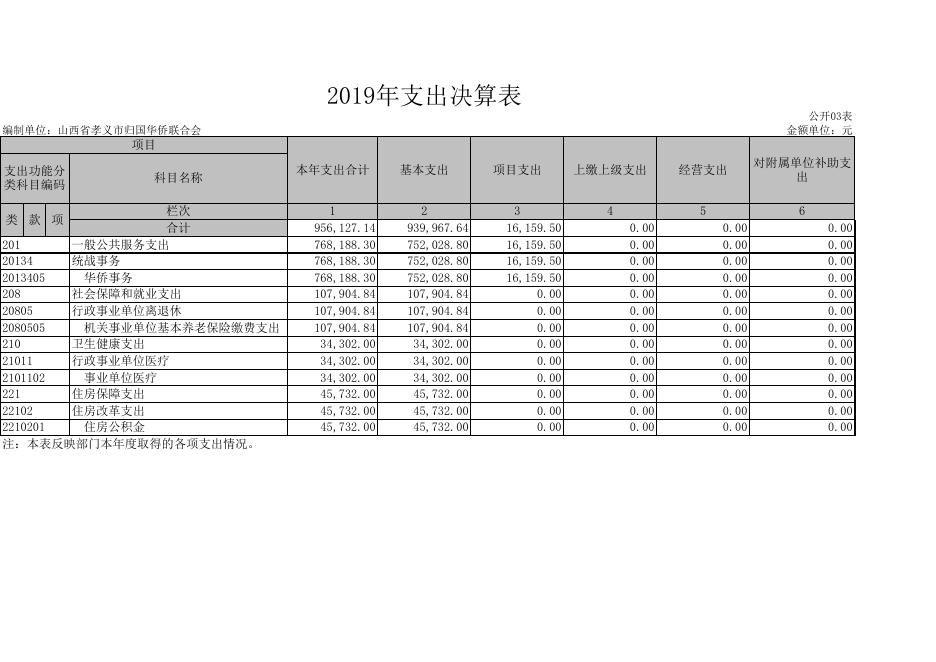 孝义市归国华侨联合会2019年部门决算公开表.xls