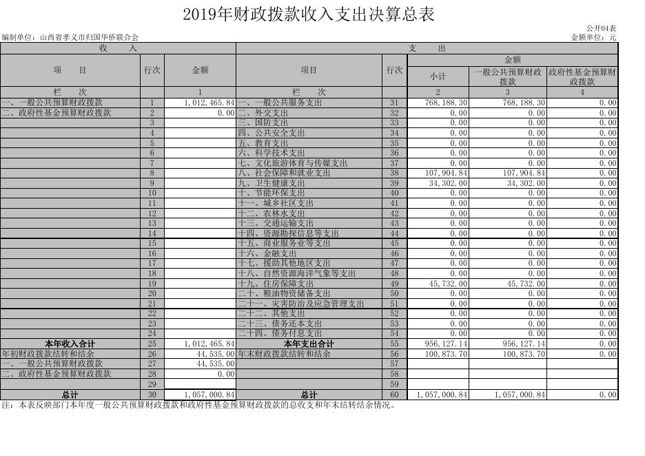 孝义市归国华侨联合会2019年部门决算公开表.xls