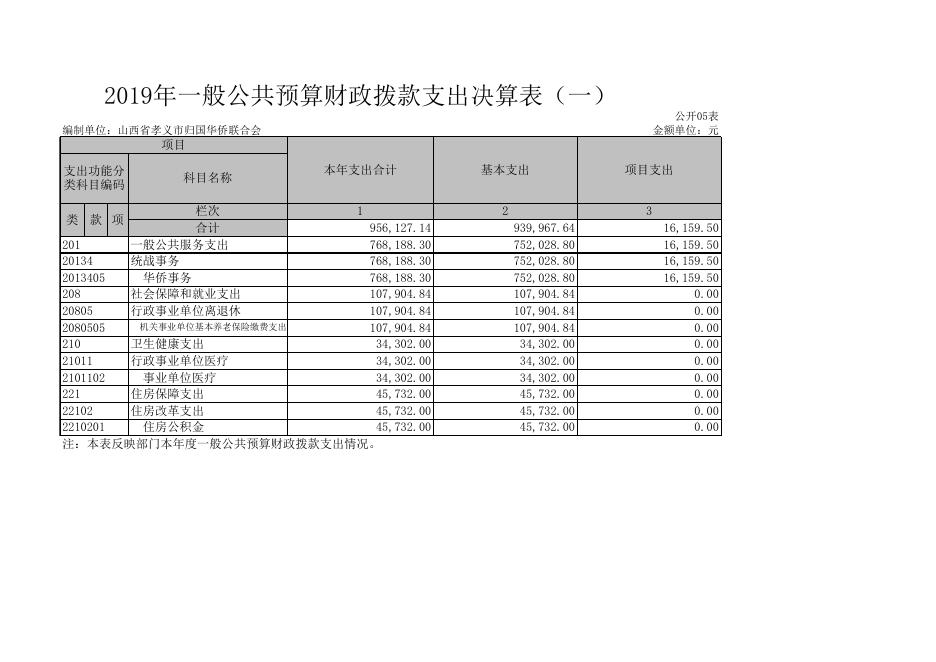 孝义市归国华侨联合会2019年部门决算公开表.xls