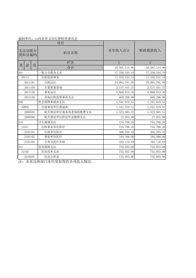 中国共产党孝义市纪律检查委员会2019年部门决算公开表.xls