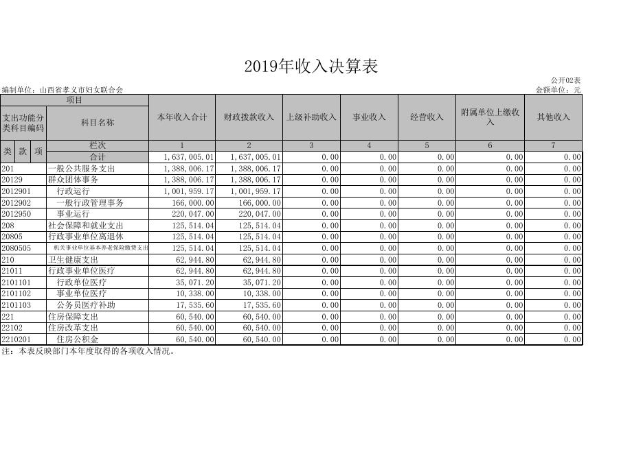 孝义市妇女联合会2019年部门决算公开表.xls