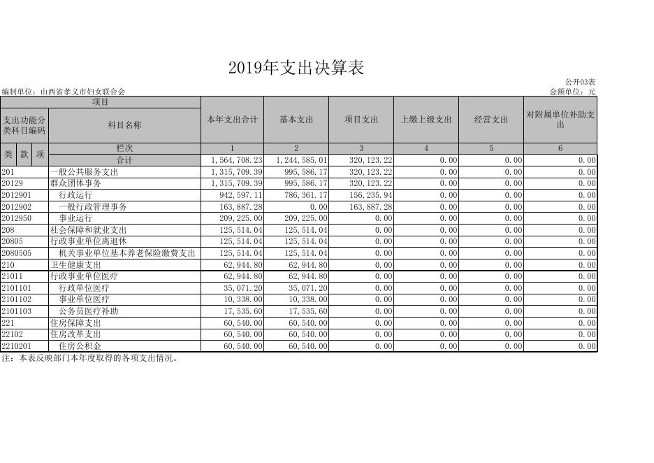 孝义市妇女联合会2019年部门决算公开表.xls