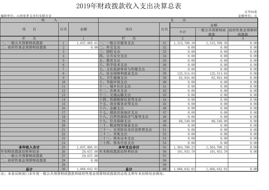 孝义市妇女联合会2019年部门决算公开表.xls