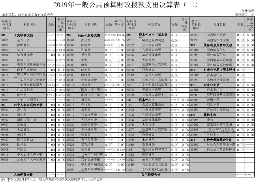 孝义市妇女联合会2019年部门决算公开表.xls