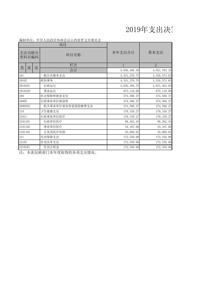 中国人民政治协商会议山西省孝义市委员会2019年部门决算.xls