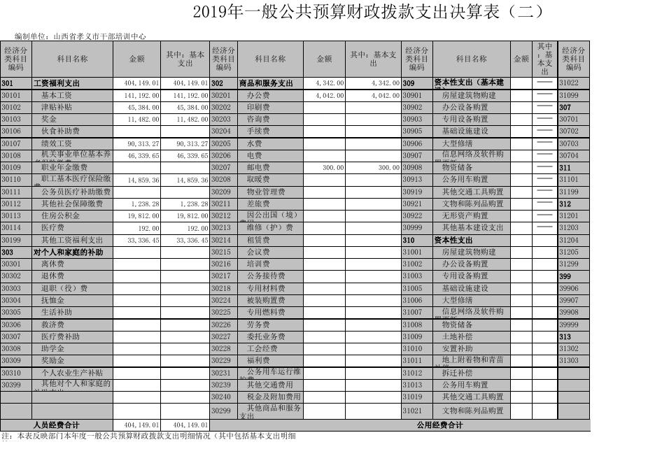 孝义市干部培训中心2019年部门决算信息公开表.xls