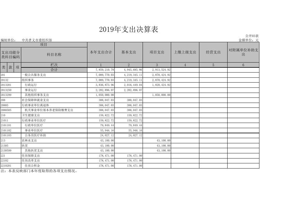 中共孝义市委组织部2019年部门决算公开表.xls